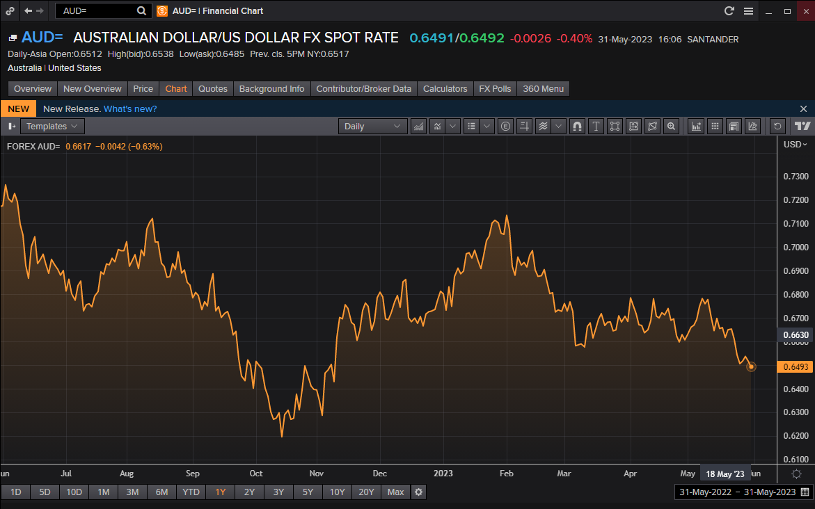 Graph showing the Australian dollar over the past year