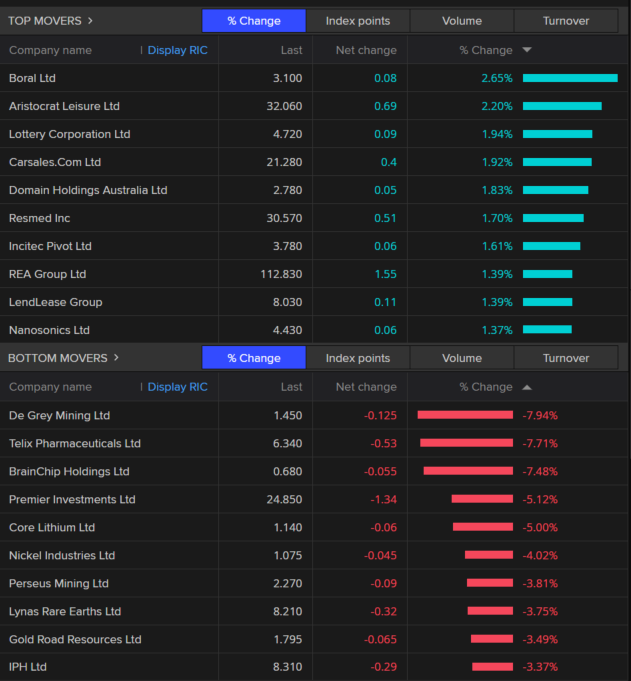 ASX 200 top 20 stocks table 