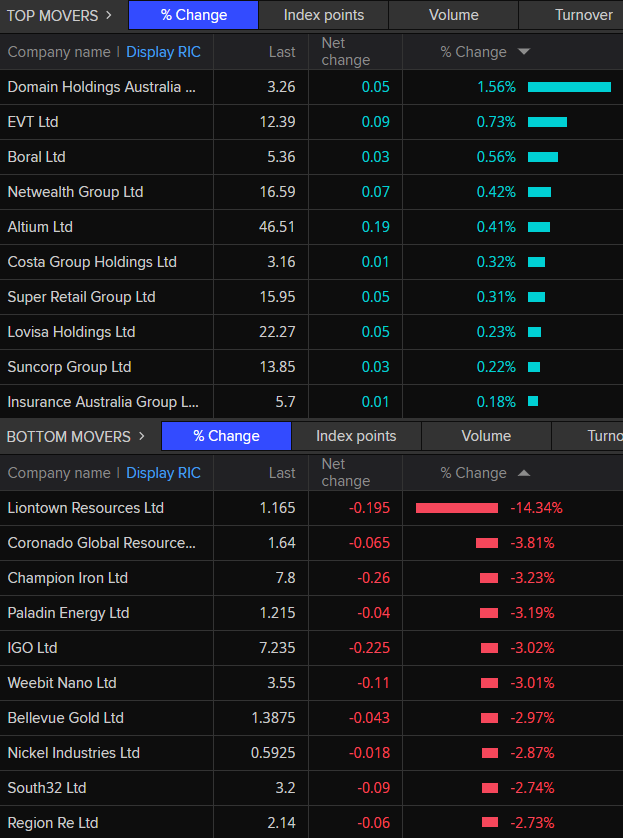 ASX 200 top movers around 10:25am AEDT