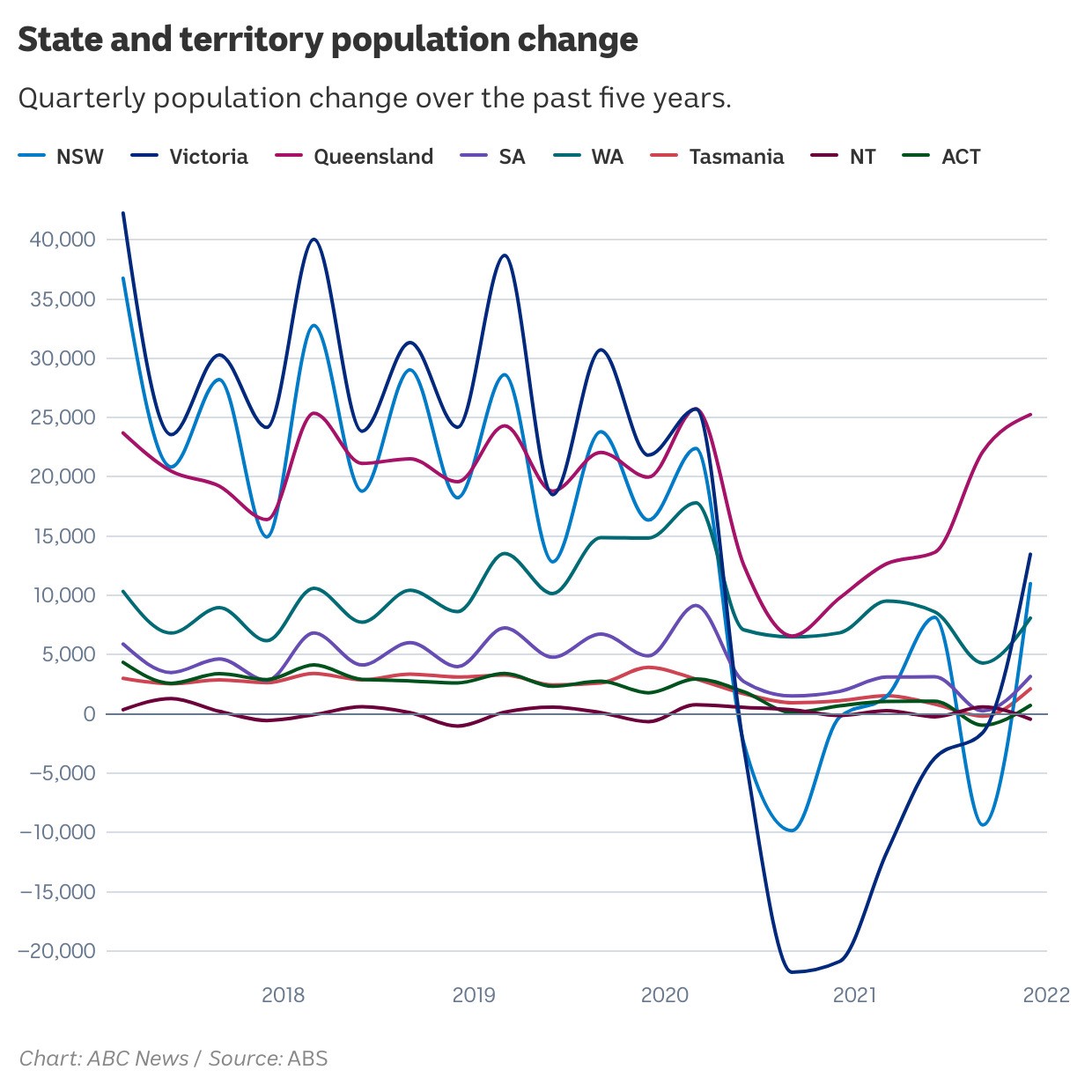 A line chart shows the state and territory populations from 2017 to 2021. Victoria and NSW saw a reduction to their population in 2020. Other states like Queensland, WA and SA saw less growth to their population.