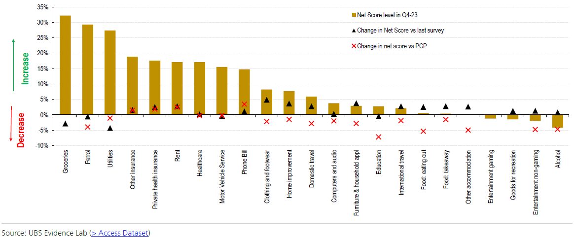 Australians expect to spend more on groceries, petrol and utilities.