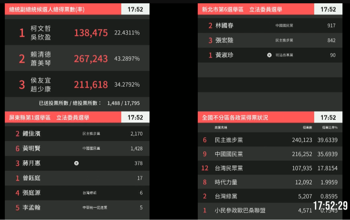 台湾大选直播回顾： 赖清德萧美琴宣布当选总统副总统各党派无缘立委多数席位- ABC News