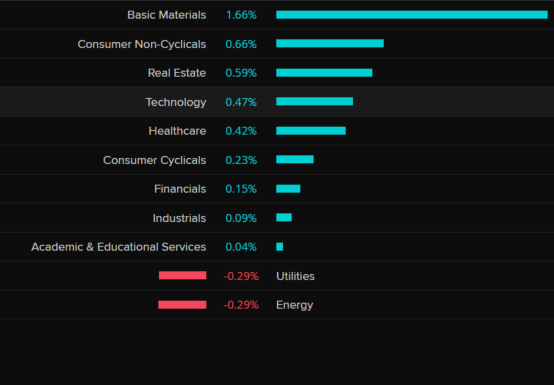 Table showing ASX 200 best and worst sectors