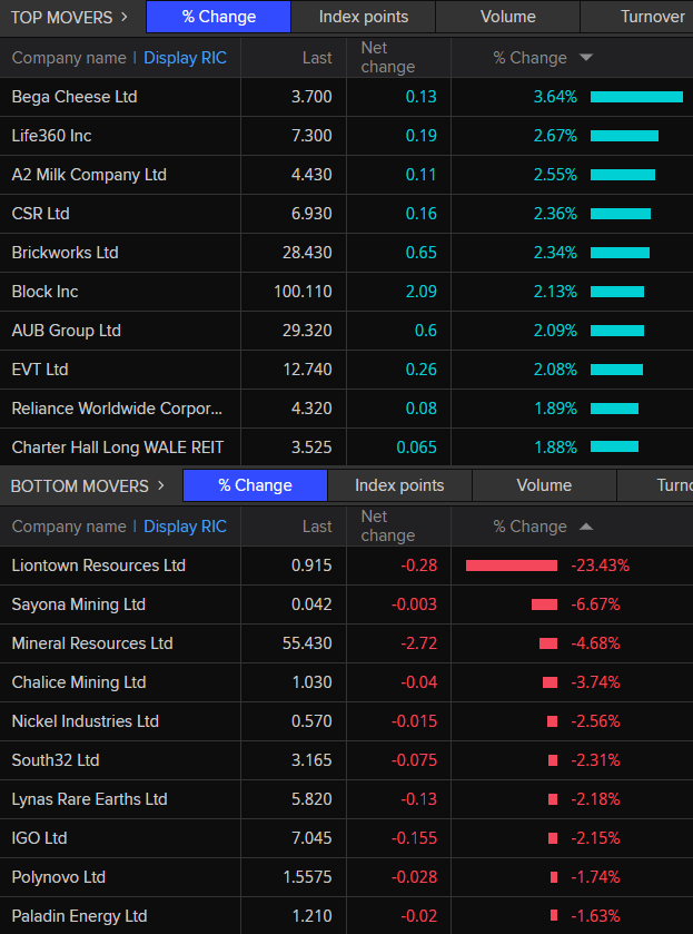 ASX 200 top and bottom movers at 10:32am AEDT