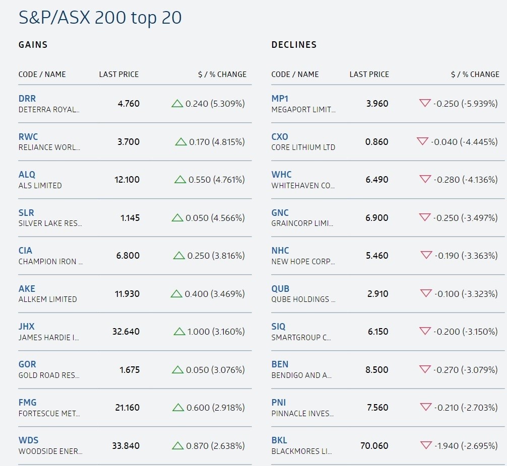 Mining stocks were among the best performing stocks, while falls in banking stocks weighed on the share market.