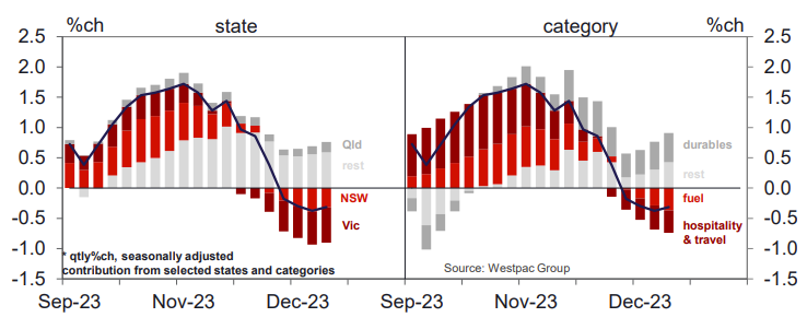 NSW and Victoria have been big drags on national consumer spending.