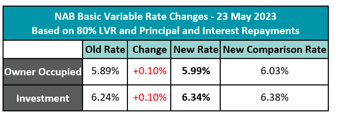 NAB increases standard variable interest rates for new customers