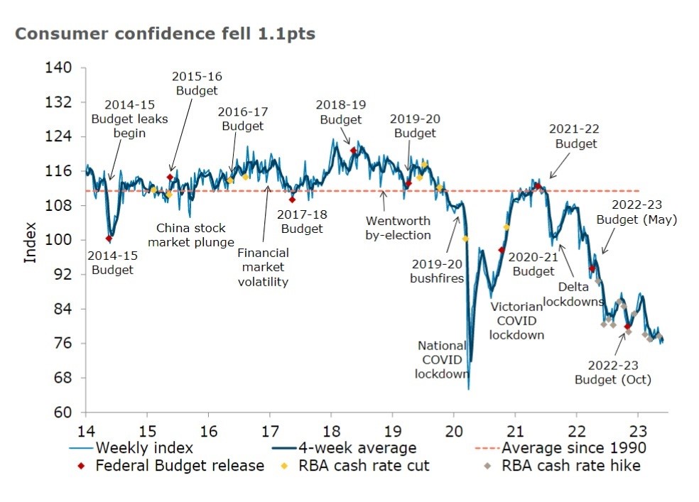 A line graph showing consumer confidence falling sharply.