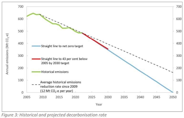 line graph showing target emission target