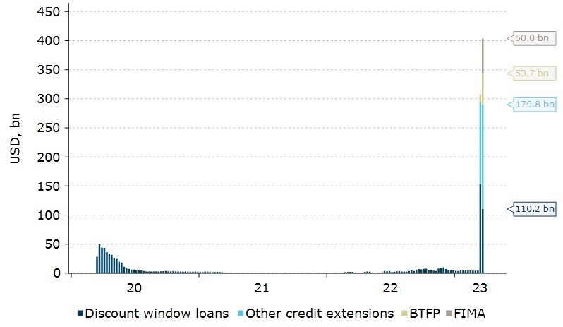 The Fed's emergency loan measures are being well used