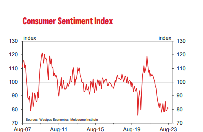Red graph showing consumer confidence in August