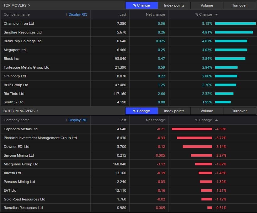 Top gains and losses at the close.