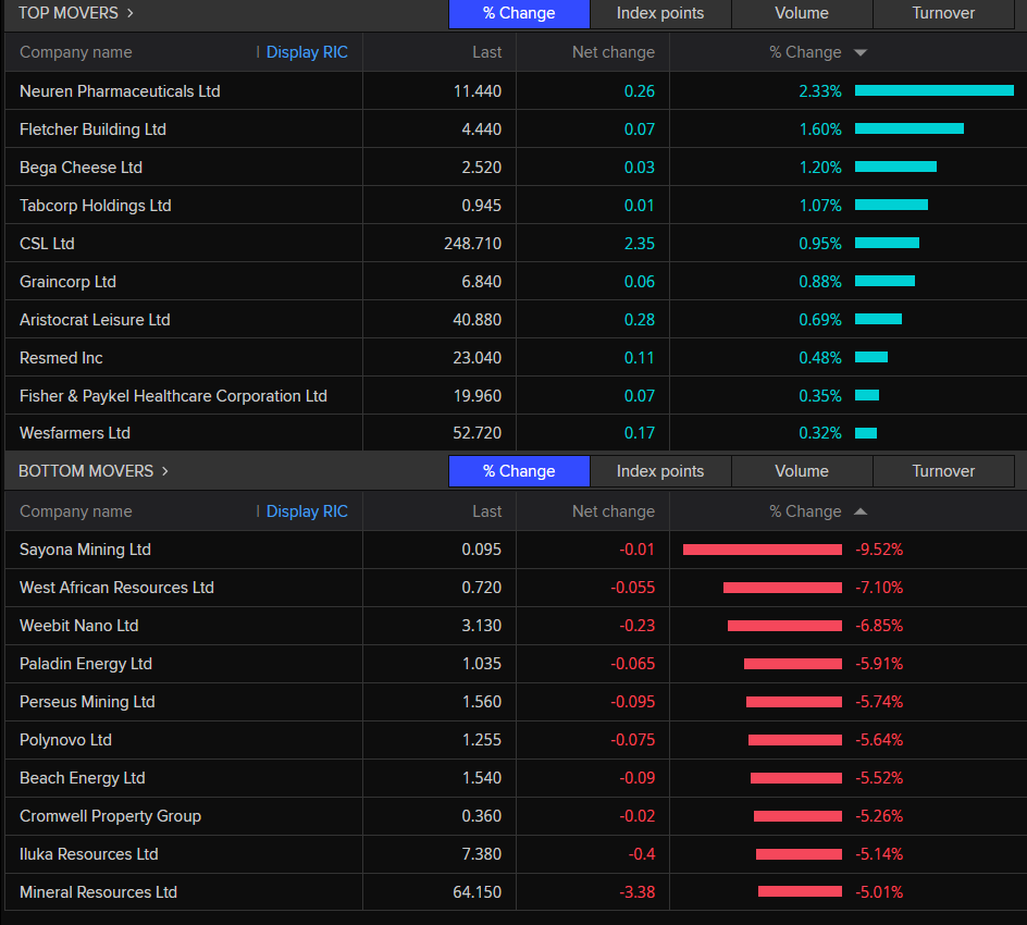 Here are the top 10 ASX 200 shares today