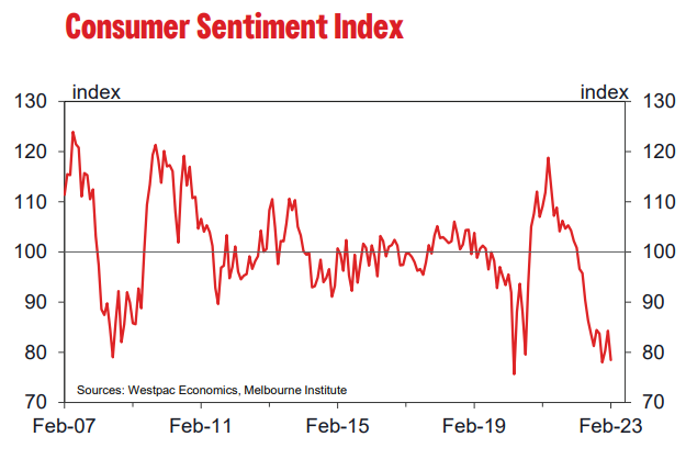 The Consumer Sentiment Index has fallen to recessionary lows.