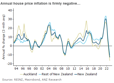 REINZ housing prices graph showing annual changes.