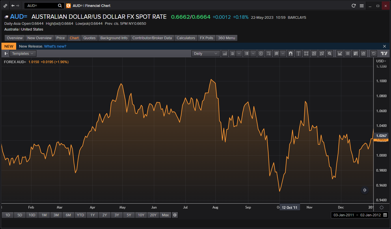 AUD versus USD in 2011