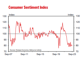 Red line on graph showing falling consumer confidence 