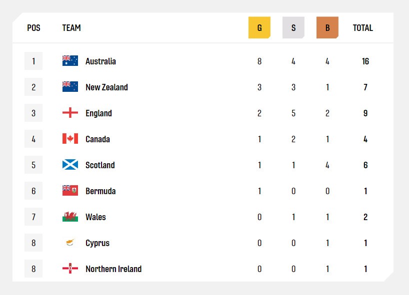 a medal tally with austraila at the top followed by new zealand england canada and scotland