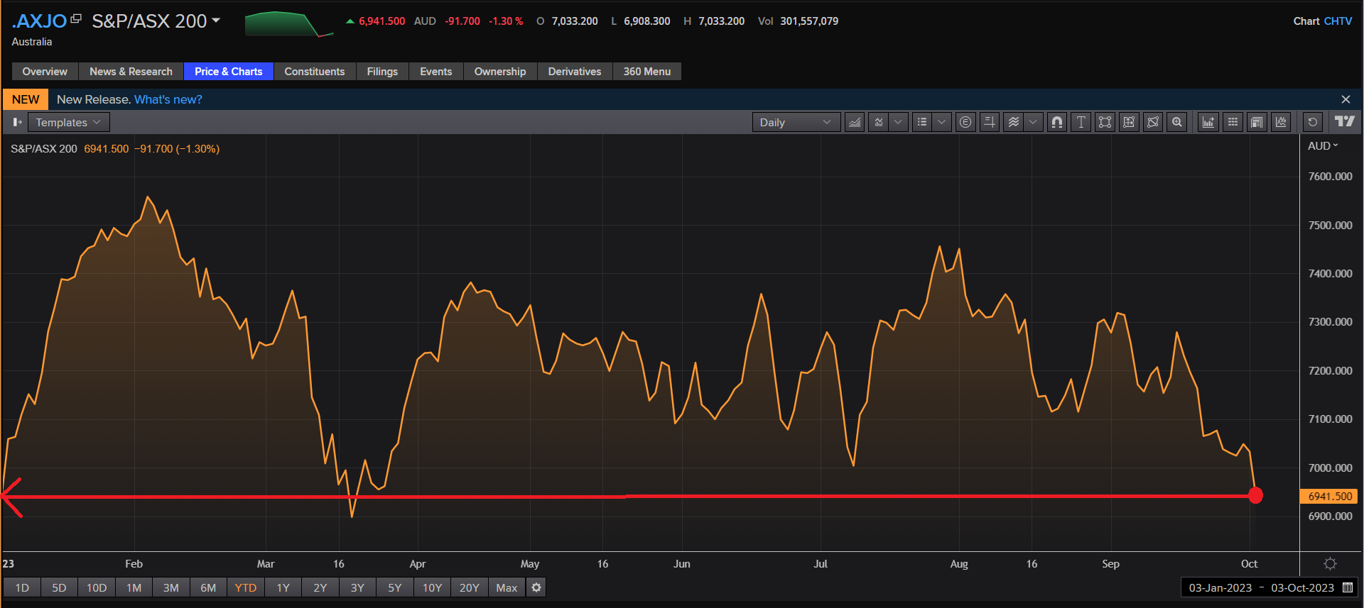 A line graph showing the ASX 200 is back to where it was when the year began, after recent heavy falls.