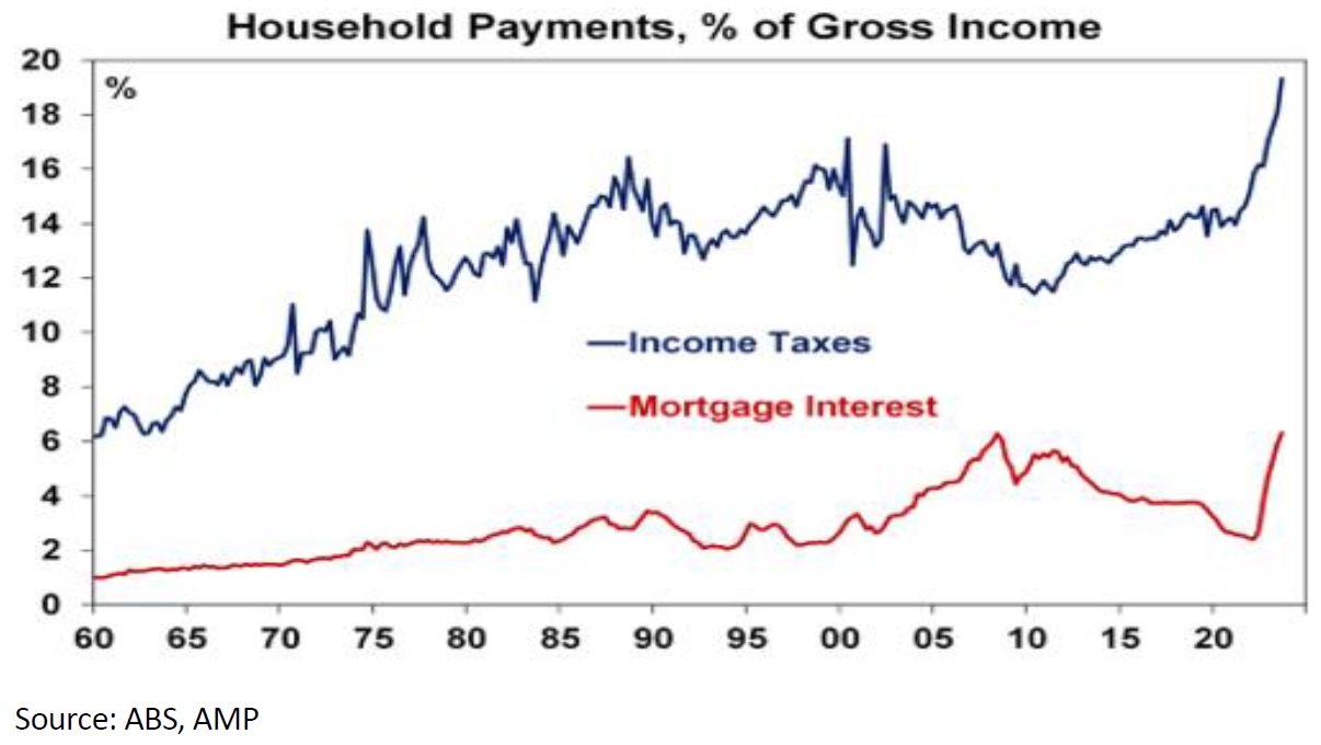 The increasing income tax take has weighed on households more than rate hikes