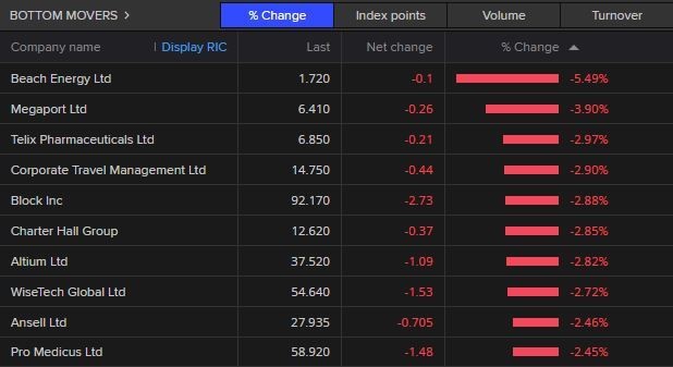 Worst performers in early trade