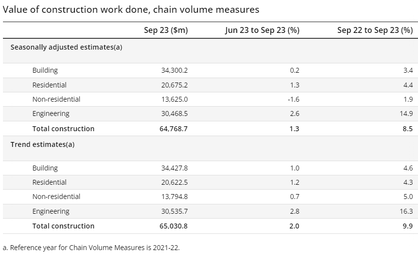 A table showing the value of construction work donw and the precentage change for the quarter and the year.