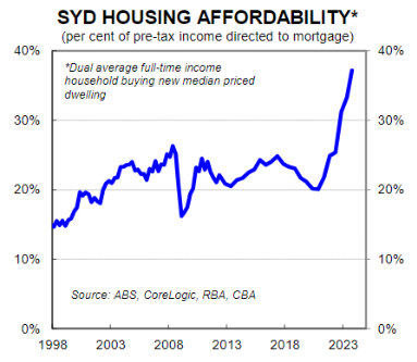 Housing affordability in Sydney is way below historical averages