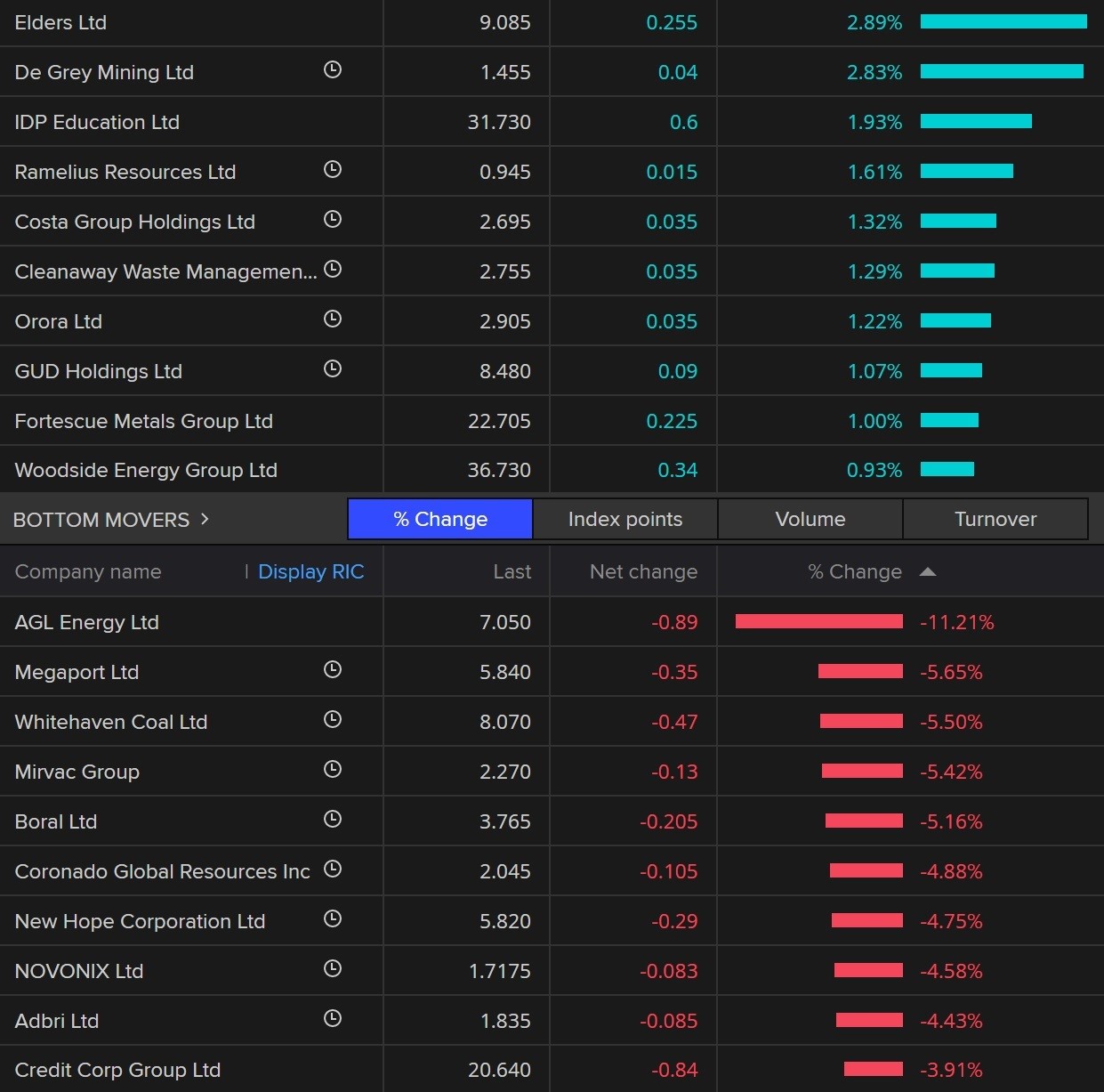 Top and bottom stocks on the ASX 200 as of 2:30pm AEDT.