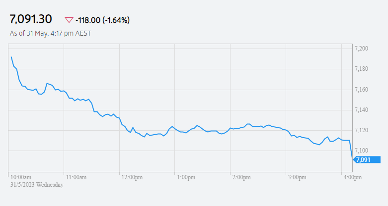 A graph showing the ASX 200's fall today