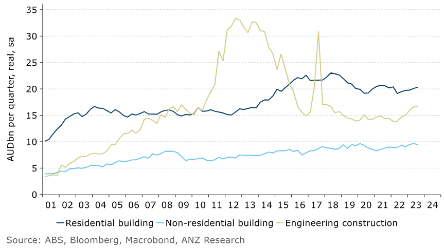 Residential and engineering construction both edged up in the September quarter