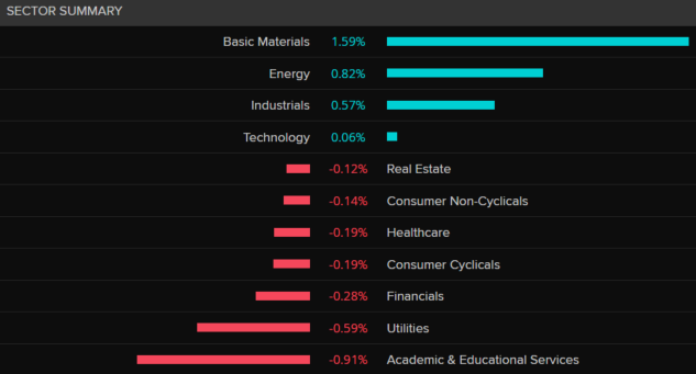 A screenshot of bar charts showing the 11 sectors in the ASX.