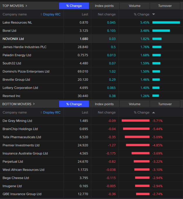 top stocks on the ASX 200