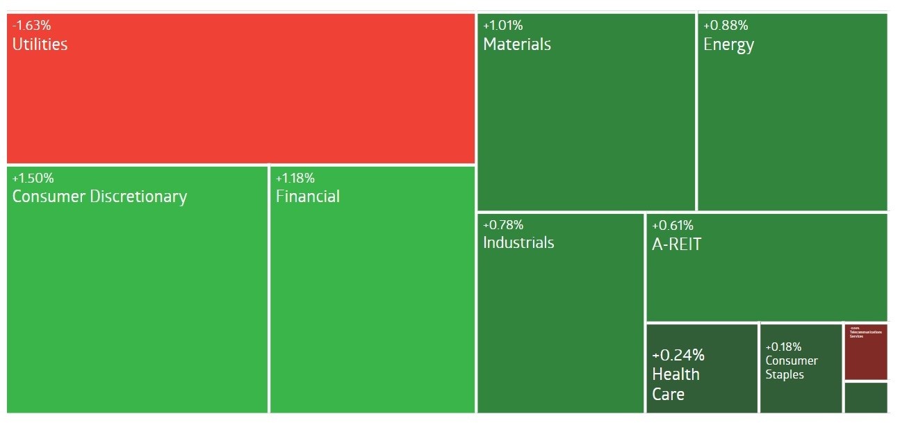 ASX sectors at close on Tuesday with most in the green