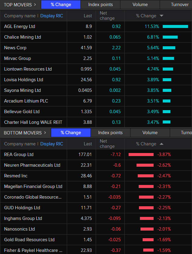 ASX 200 top and bottom movers at 12:20pm AEDT