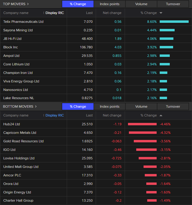 Top 10 and bottom 10 movers on the ASX 200