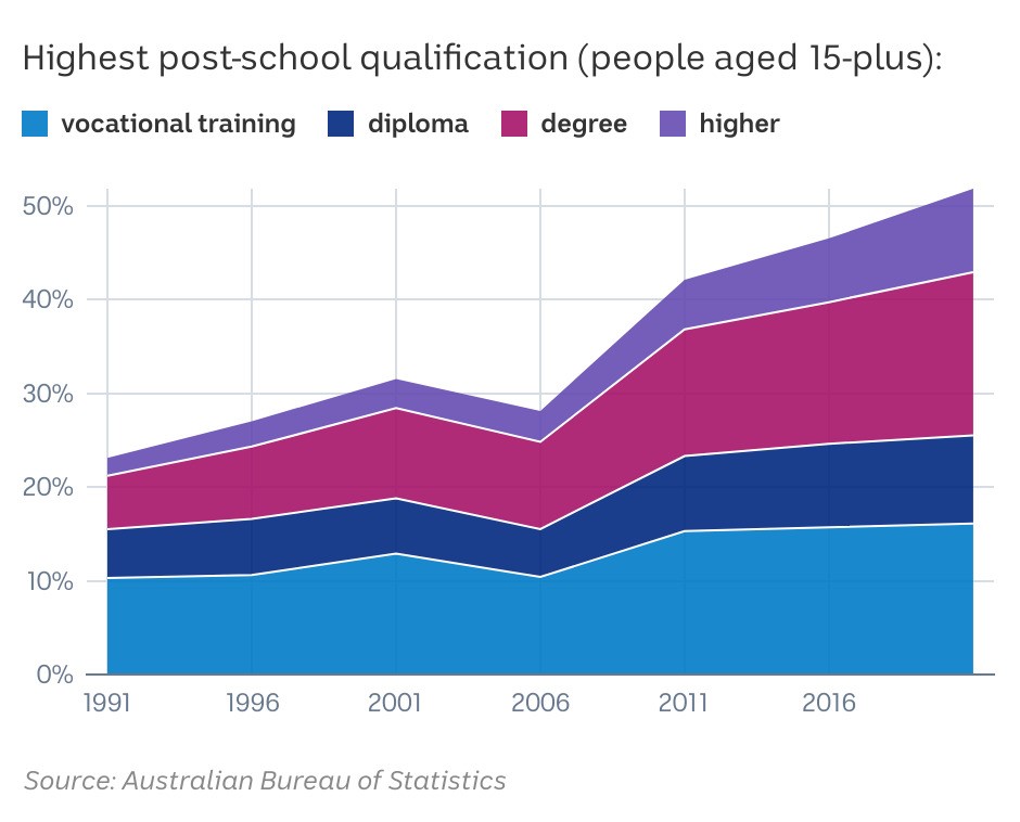 A graph shows highest post-school qualification for people aged 15-plus.