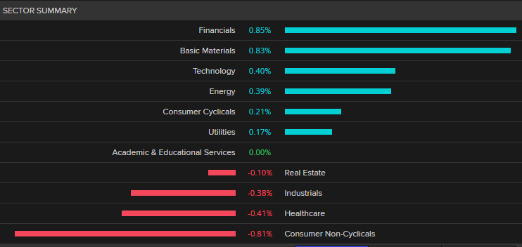 A chart showing sector performance on the ASX