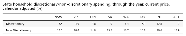 table showing household spending 