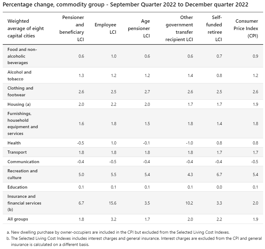 Table showing the cost of living rises for different households