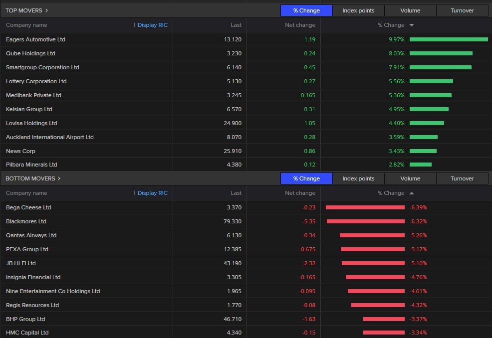 Graph of ASX top movers