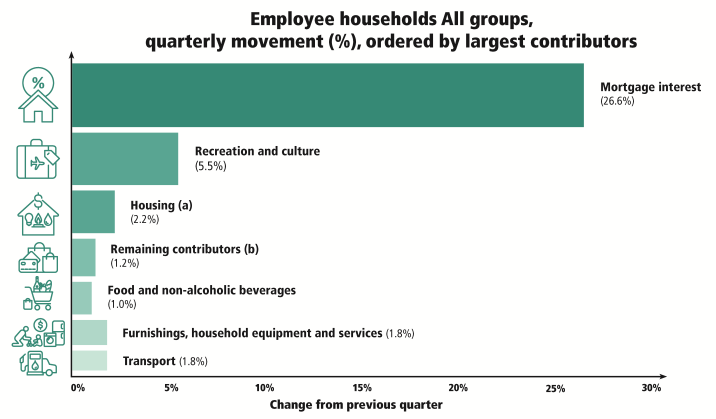 Main contributors to employee cost of living rise
