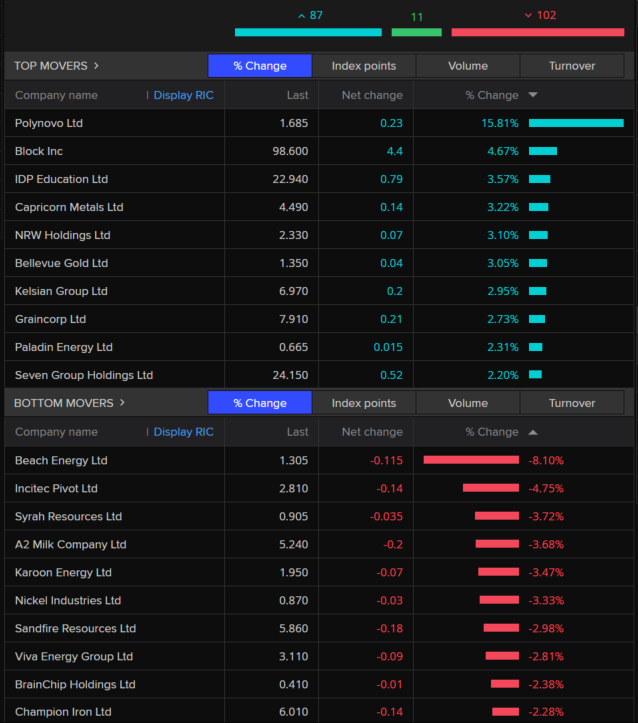 Best and worst performers on the ASX 200 index 