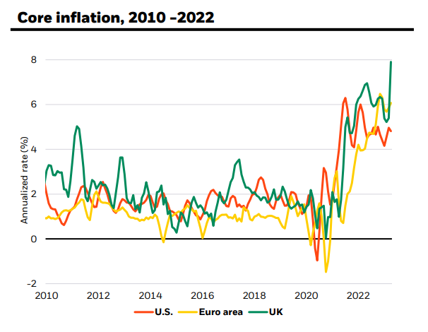 Graph showing core inflation in US, Euro area and UK 