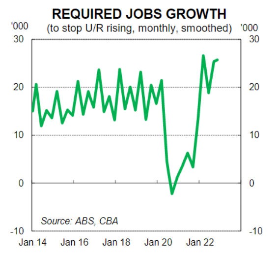 The number of new jobs needed each month to keep unemployment steady.