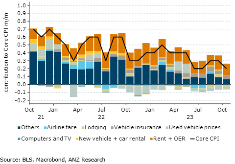 US inflation is slowing, with housing costs the main driver of price rises last month