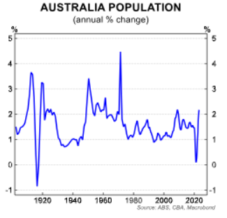 Australia's population is growing at the fastest pace in around five decades