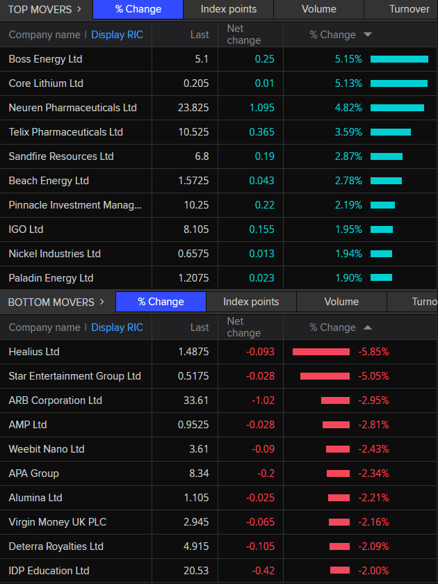 ASX 200 top and bottom movers around 1:15pm AEDT