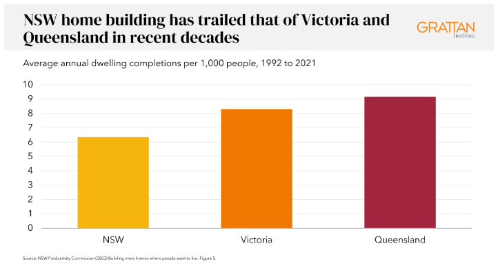 NSW hasn't built as many homes per capita as Victoria or Queensland