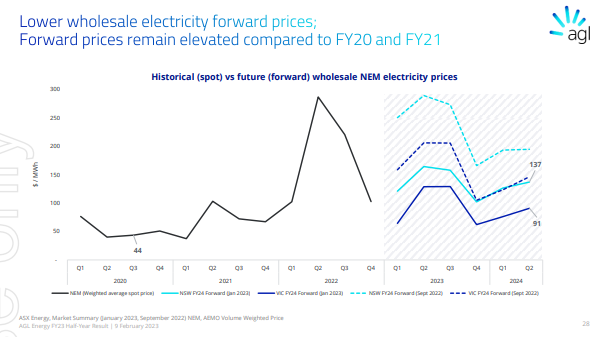 Wholesale electricity spot price and forward prices 