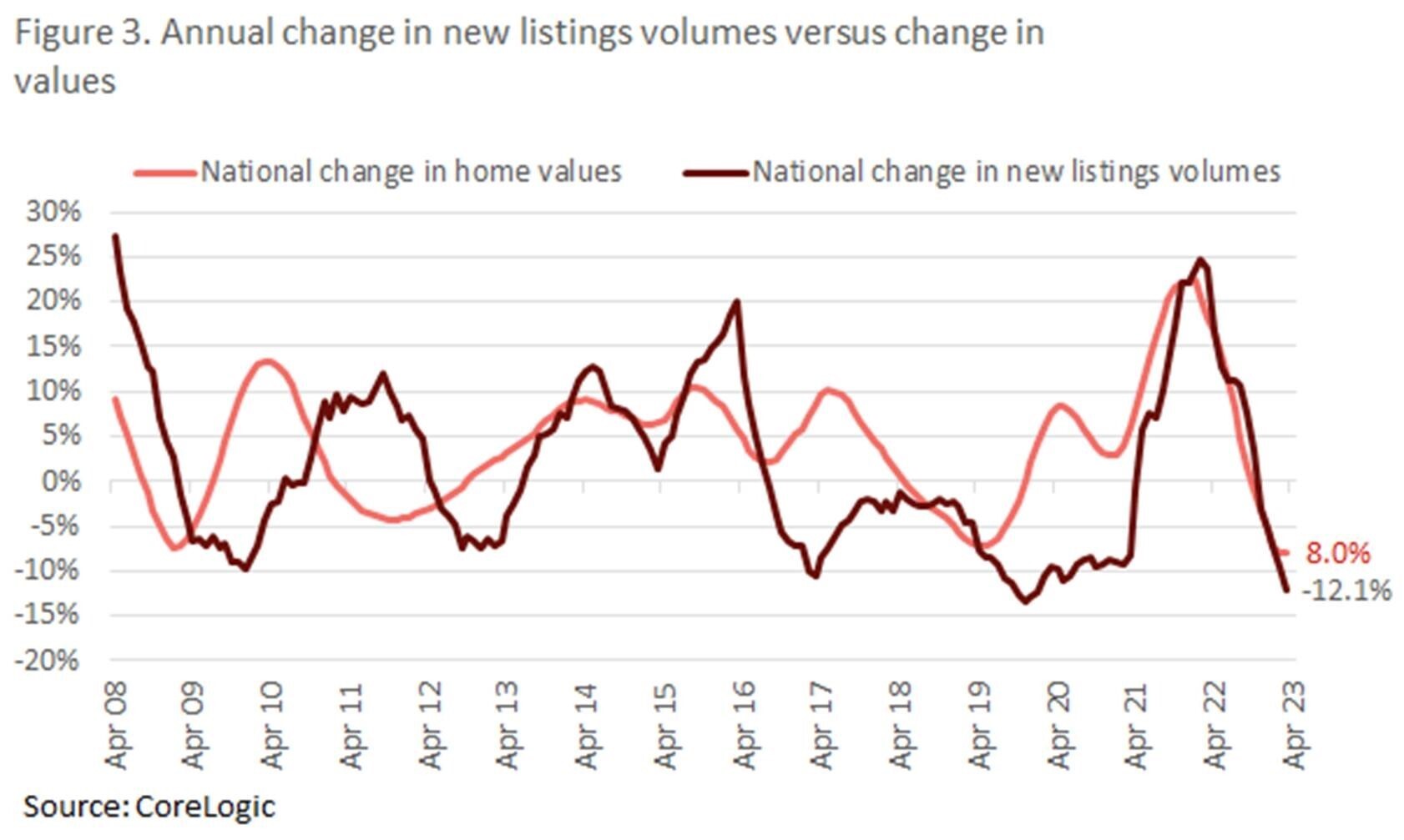 Change in property listings versus change in property prices